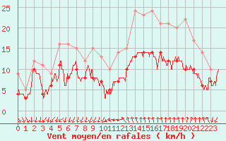 Courbe de la force du vent pour Montpellier (34)