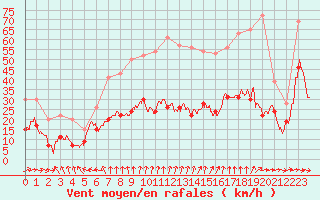 Courbe de la force du vent pour Ile du Levant (83)