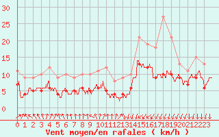 Courbe de la force du vent pour Strasbourg (67)
