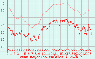 Courbe de la force du vent pour Calais / Marck (62)