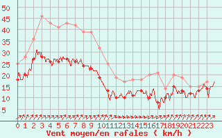 Courbe de la force du vent pour Cap Corse (2B)