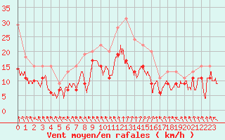 Courbe de la force du vent pour Niort (79)