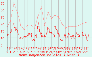 Courbe de la force du vent pour Nantes (44)