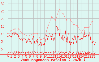 Courbe de la force du vent pour Lyon - Saint-Exupry (69)