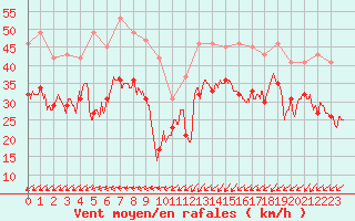 Courbe de la force du vent pour Cap Gris-Nez (62)
