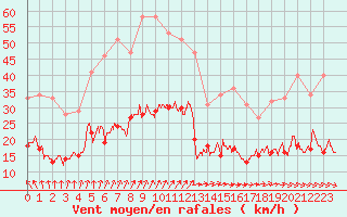 Courbe de la force du vent pour Ploumanac