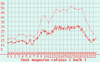 Courbe de la force du vent pour La Rochelle - Aerodrome (17)