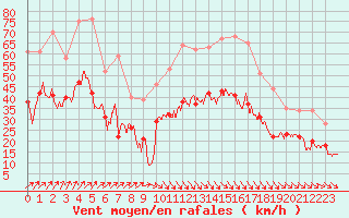 Courbe de la force du vent pour Albert-Bray (80)