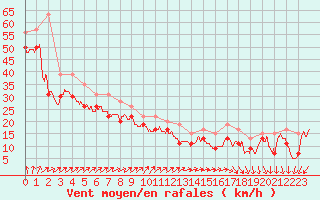 Courbe de la force du vent pour Pointe du Raz (29)