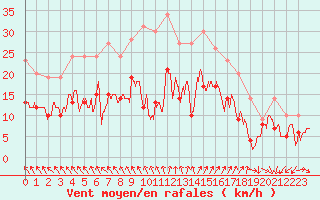 Courbe de la force du vent pour Rochefort Saint-Agnant (17)