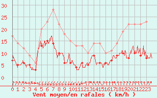 Courbe de la force du vent pour Villacoublay (78)