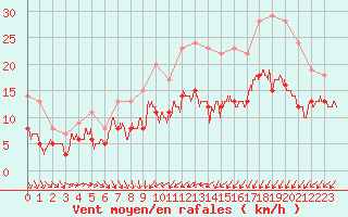 Courbe de la force du vent pour Cambrai / Epinoy (62)