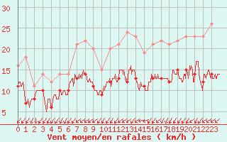 Courbe de la force du vent pour Lanvoc (29)