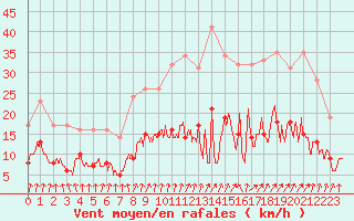 Courbe de la force du vent pour Le Mans (72)
