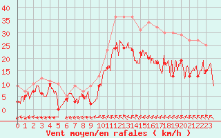 Courbe de la force du vent pour Cazaux (33)
