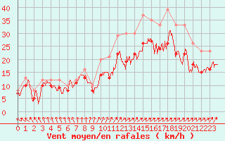 Courbe de la force du vent pour Landivisiau (29)