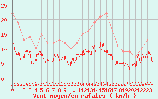 Courbe de la force du vent pour Nantes (44)