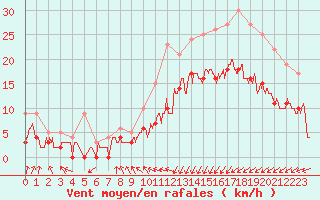 Courbe de la force du vent pour Calais / Marck (62)