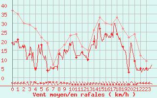 Courbe de la force du vent pour Biscarrosse (40)