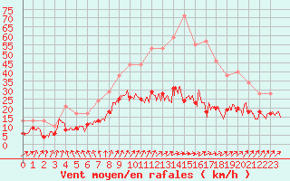 Courbe de la force du vent pour Limoges (87)