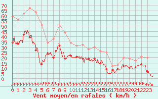 Courbe de la force du vent pour Avord (18)