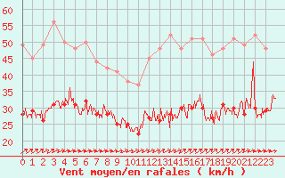 Courbe de la force du vent pour Ploudalmezeau (29)