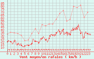 Courbe de la force du vent pour Rennes (35)