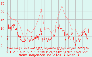 Courbe de la force du vent pour Lyon - Saint-Exupry (69)