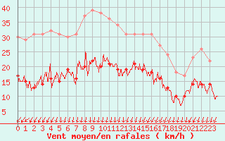 Courbe de la force du vent pour Courdimanche (91)