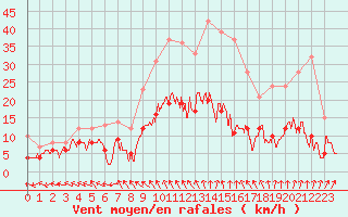 Courbe de la force du vent pour Charleville-Mzires (08)