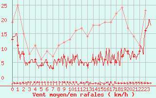 Courbe de la force du vent pour Bergerac (24)