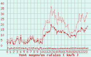 Courbe de la force du vent pour Belfort-Dorans (90)