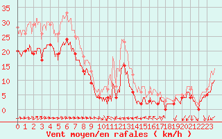 Courbe de la force du vent pour Ile du Levant (83)