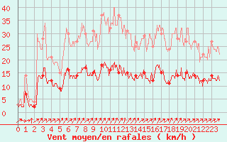 Courbe de la force du vent pour Bressuire (79)