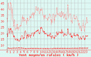 Courbe de la force du vent pour Dieppe (76)