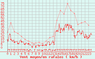 Courbe de la force du vent pour Saint-Etienne (42)