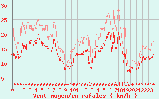 Courbe de la force du vent pour Port-en-Bessin (14)