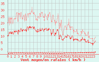 Courbe de la force du vent pour Bourges (18)