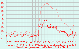 Courbe de la force du vent pour Le Puy - Loudes (43)