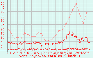 Courbe de la force du vent pour Chteau-Chinon (58)