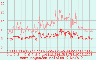 Courbe de la force du vent pour Urgons (40)