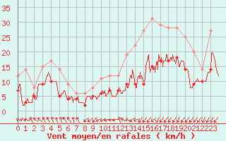 Courbe de la force du vent pour Poitiers (86)