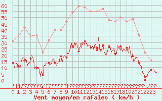 Courbe de la force du vent pour Formigures (66)