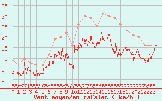 Courbe de la force du vent pour Toulouse-Blagnac (31)
