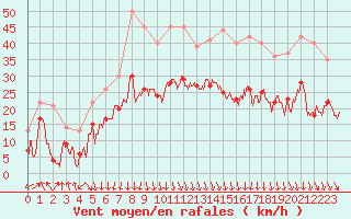 Courbe de la force du vent pour Chambry / Aix-Les-Bains (73)