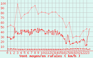 Courbe de la force du vent pour Deauville (14)