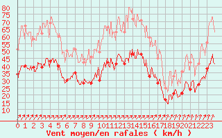 Courbe de la force du vent pour Calais / Marck (62)