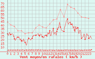 Courbe de la force du vent pour Montpellier (34)