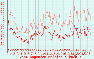 Courbe de la force du vent pour Col de Prat-de-Bouc (15)