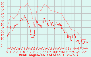 Courbe de la force du vent pour Avignon (84)